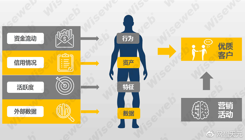 场景体验洞悉客户画像把握客户管理的中枢神经