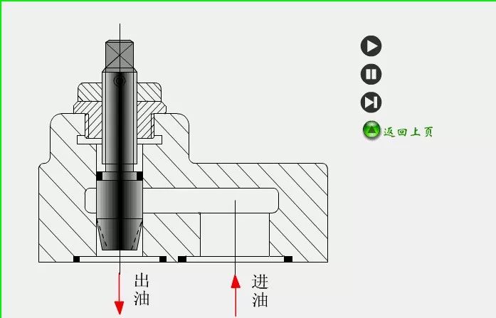 最直白的阀门工作原理动态图,赶快收藏别错过