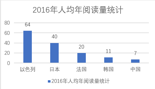 考研英语作文高分范文11大作文图表题国民人均阅读量预测