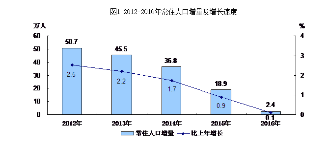 北京外来人口数量_15选5走势图带坐标 欢迎来到