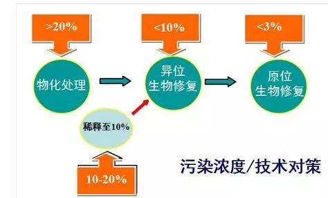 土壤污染修复是通过什么原理_土壤铬污染修复图片