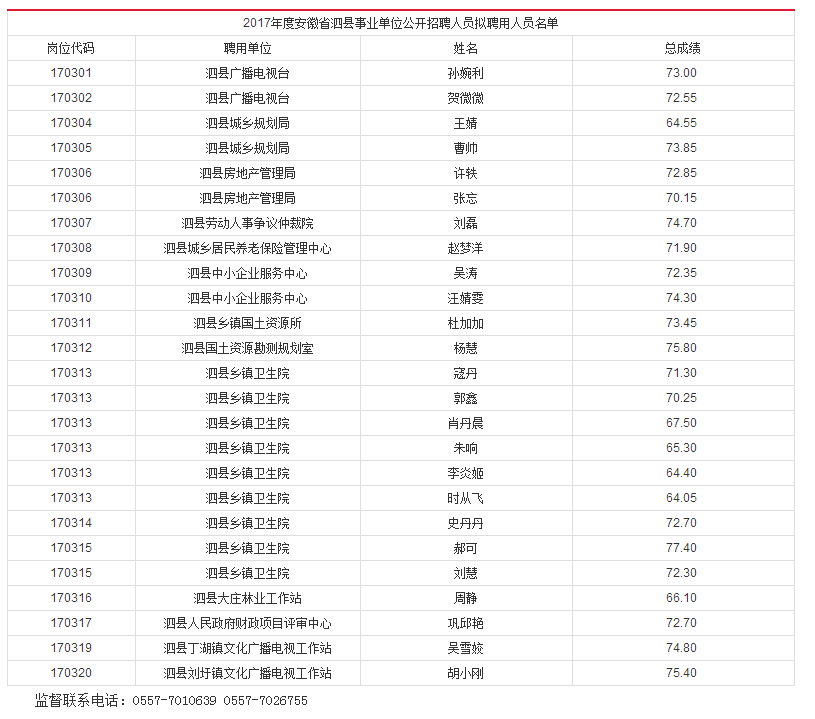 2017安徽宿州泗县事业单位招聘拟聘名单