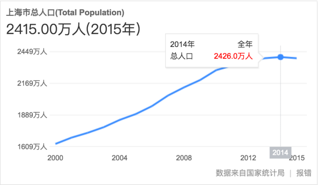 上海的人口数_上海人口密度分布图(2)