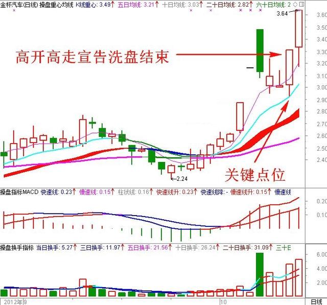 几种典型洗盘k线图(实用)