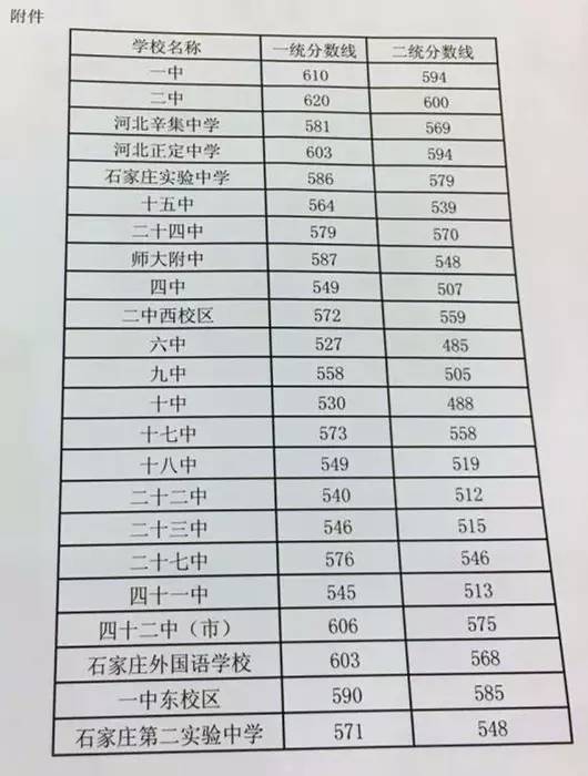 2017年河北省11市高中录取分数线初三家长和孩子一起定个奋斗目标吧