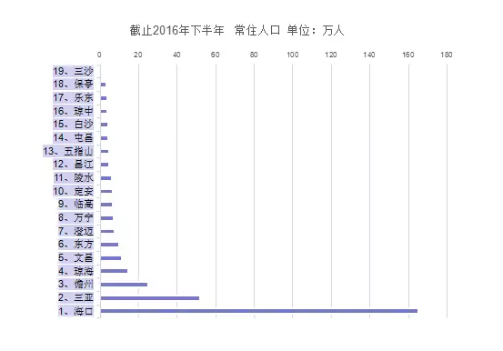 海口市常住人口多少_海口市常住人口登记表