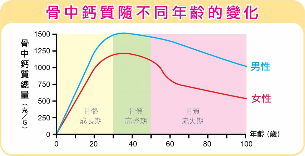 「钙,镁 随着年龄增长,钙也会相继流失.