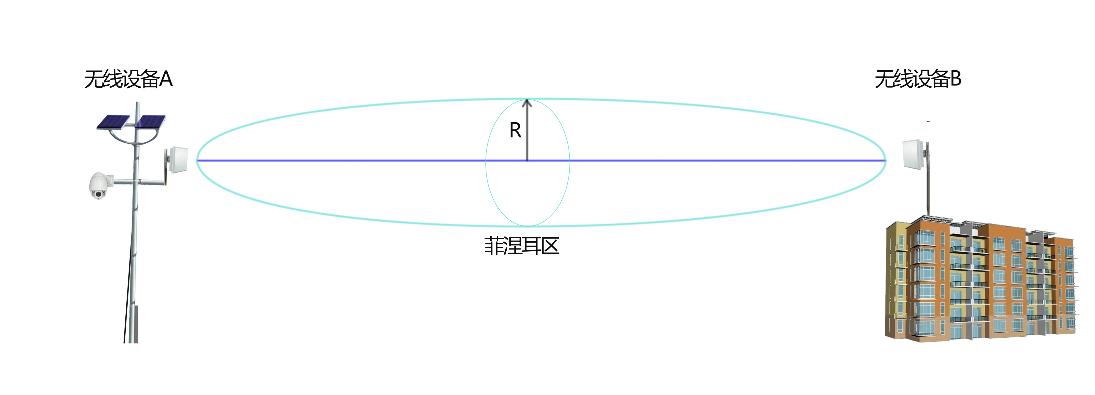 正如上图所示,当坚硬物体突入菲涅耳区内的信号通道时,锐边衍射就会使