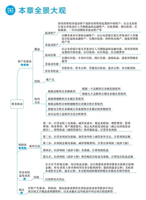 2018年初级会计职称全景大观 考试重点一目了然