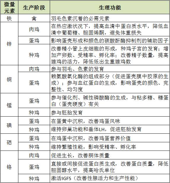 表5:不同阶段鸡日粮配方中不同微量元素的配方设计表6:鸡疾病与相关