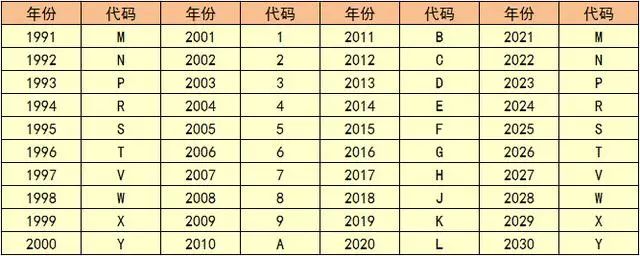 车架号都不会看难怪你买到库存车还不知道