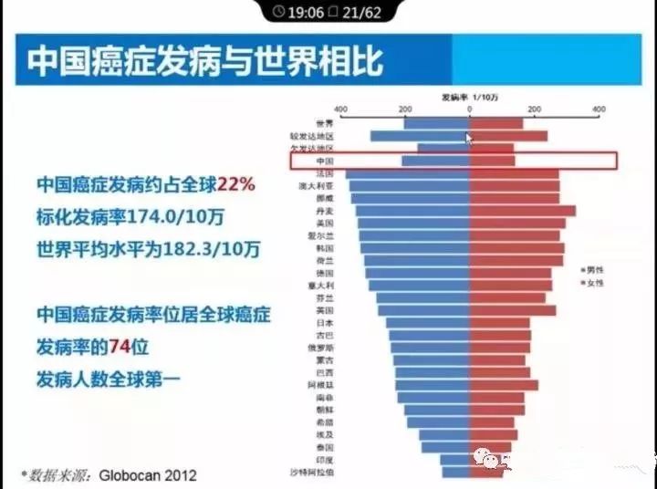 中国的重疾发病率 发病率最高重大疾病