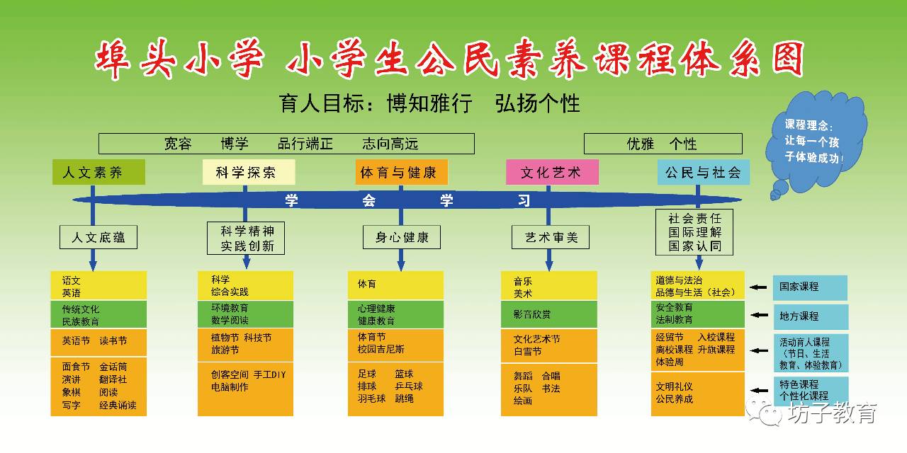 通过国家校本化,地方与学校课程生本化,构建起完整的课程体系.