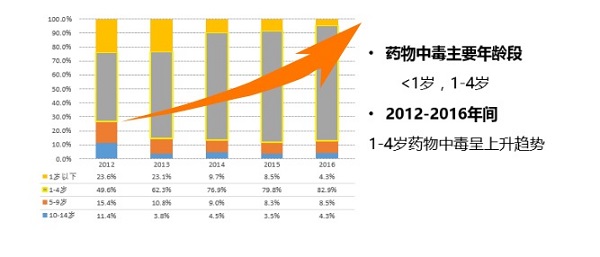 急诊GDP