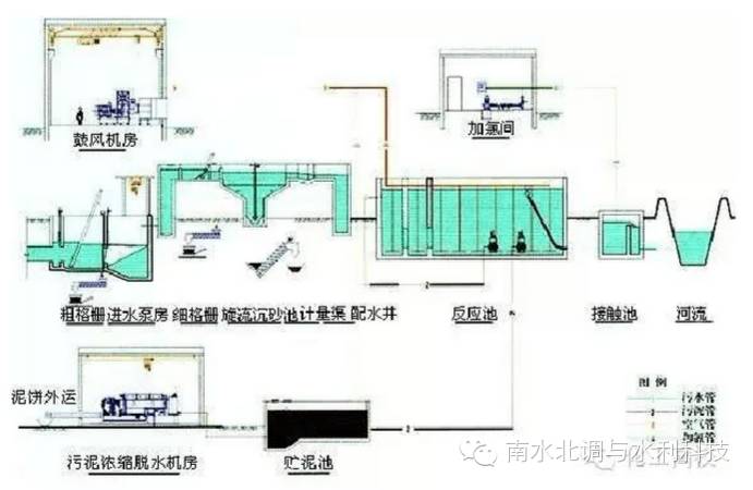 62种污水废水处理工艺流程图及典型工艺收藏版