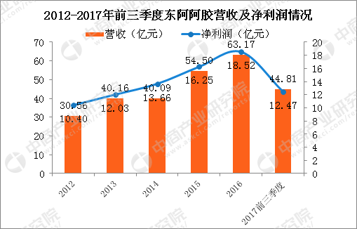 东阿gdp_上周国内投资并购热度回落 解析东阿阿胶业绩滑坡 数据精华