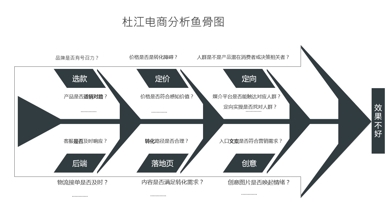 我们用鱼骨图来 分析一下电商投放信息流广告时可能遇到的运营问题.