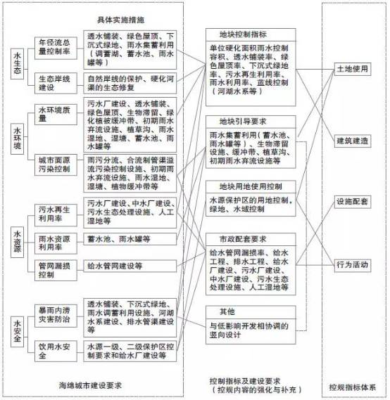 海绵城市建设与控规衔接框架图结束语海绵城市建设涉及水生态,水环境