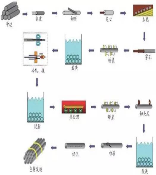 不锈钢无缝管穿孔 (冷轧,冷拔)生产工艺流程
