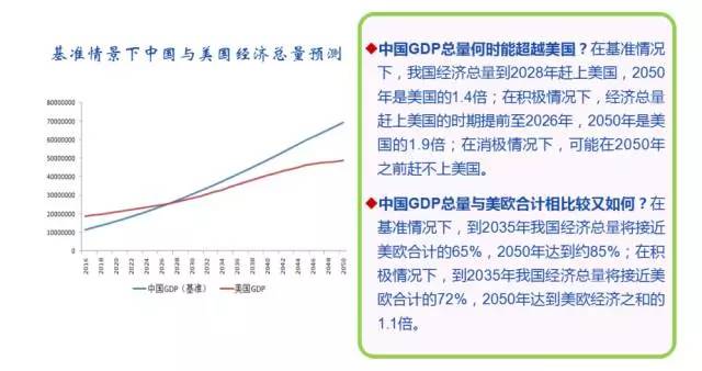 2030人均gdp