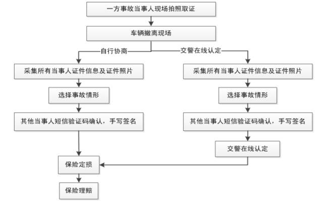 【轻微交通事故再也不用等交警,定损理赔手机在线搞定,最快3分钟】