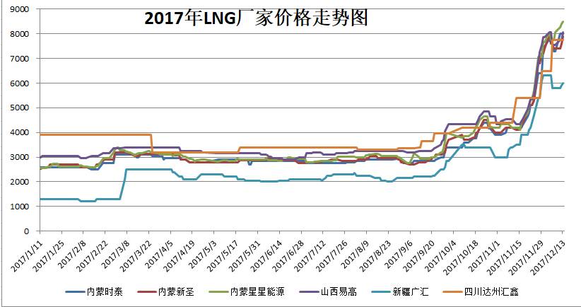 天然气五连涨带动尿素,甲醇开启狂欢 哪些股票受益