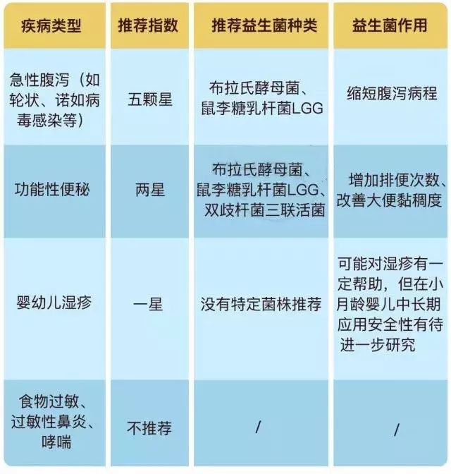 育儿| 宝宝消化不良,便秘,需要吃益生菌吗?