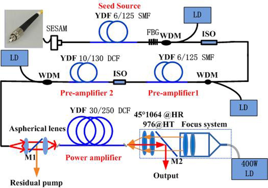 全光纤化调q锁模激光器作为种子源的光纤放大器实验装置图.