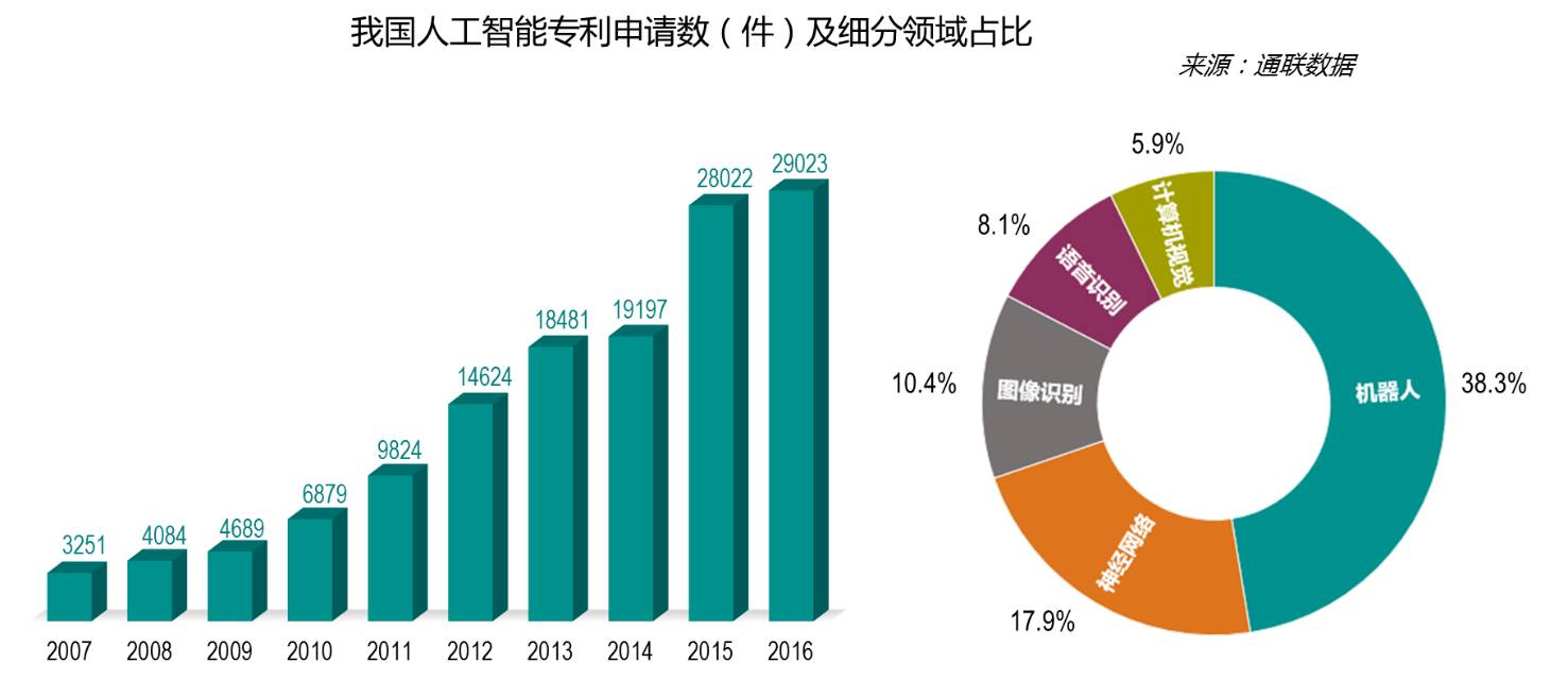 数说ai:中国人工智能行业发展及融资情况浅析