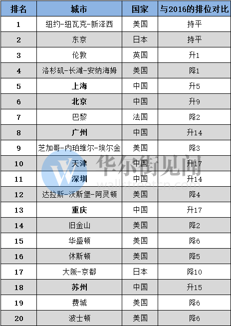 天津深圳gdp_报告：2035年上海将取代巴黎成全球第五大城市天津GDP超越深圳