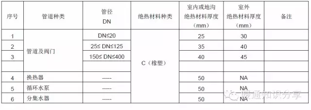 关于保温管道参考与水管管径的计算万福保温管知识