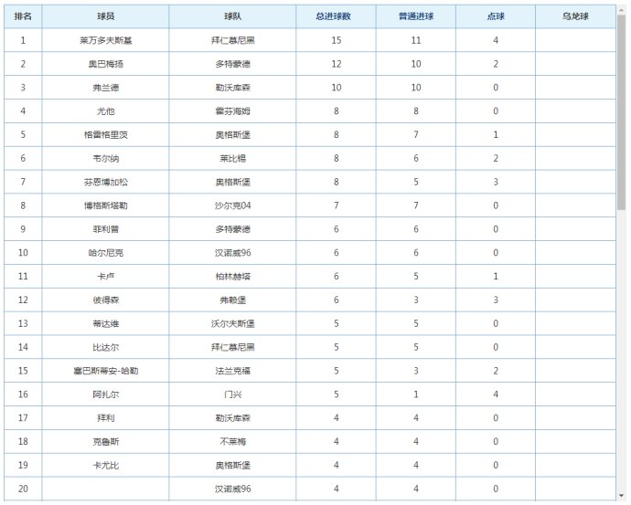 积分榜第二,但这支上赛季最终排名德甲第十的球队在整体实力上甚至还