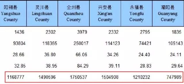 龙胜gdp_霸气拿下GDP255.9亿 今天起,桂林这地方要有大发展