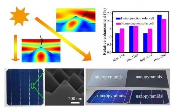 新纳米金字塔结构将太阳能电池发电量提升2.5%