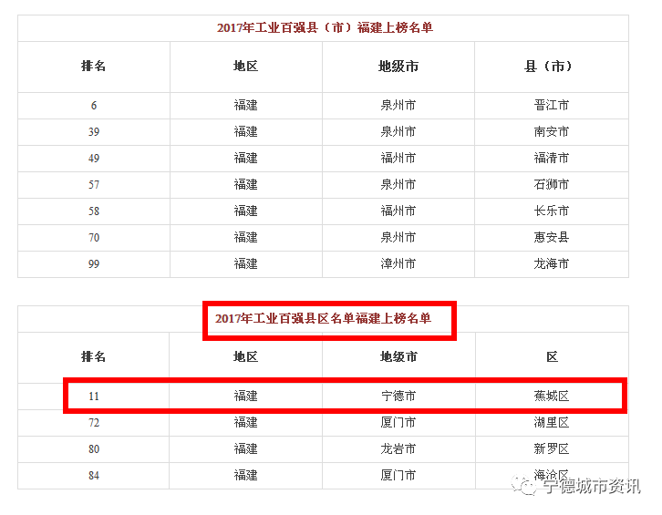 宁德地区gdp的排名_福建省内的漳州,宁德和三明,谁更有潜力发展为二线城市(3)