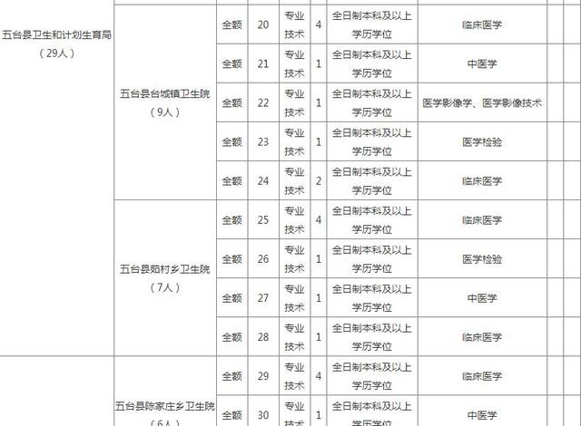 五台招聘_五台县2017年卫计系统事业单位公开招聘工作人员公告(4)