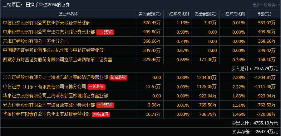 15 龙虎榜精选个股点评:文一科技5天4板,资金大