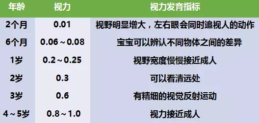 各阶段宝宝的视力发育指标