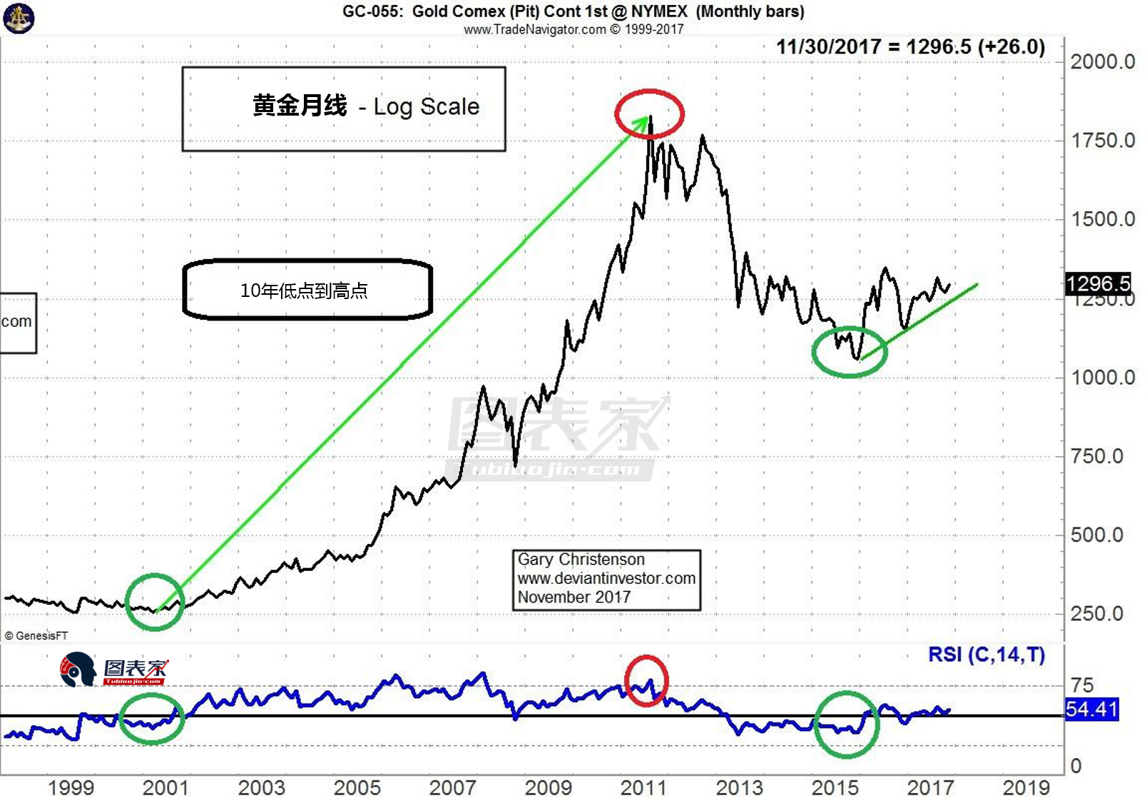 黄金十年走势图