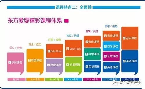 【东方爱婴教育基金储备计划】越早报班越优惠,小月龄