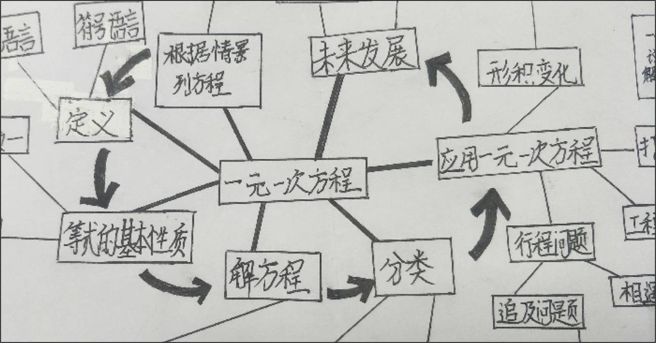 课堂实录 一元一次方程脑图 七上