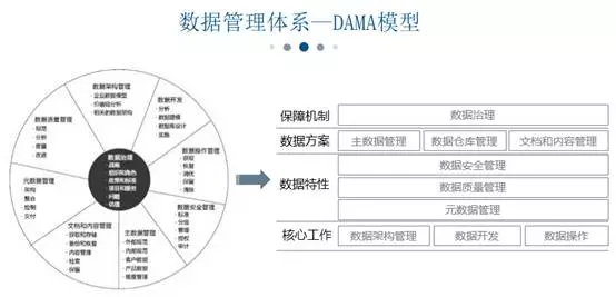 数据仓库管理,文档和内容管理,最后到数据治理