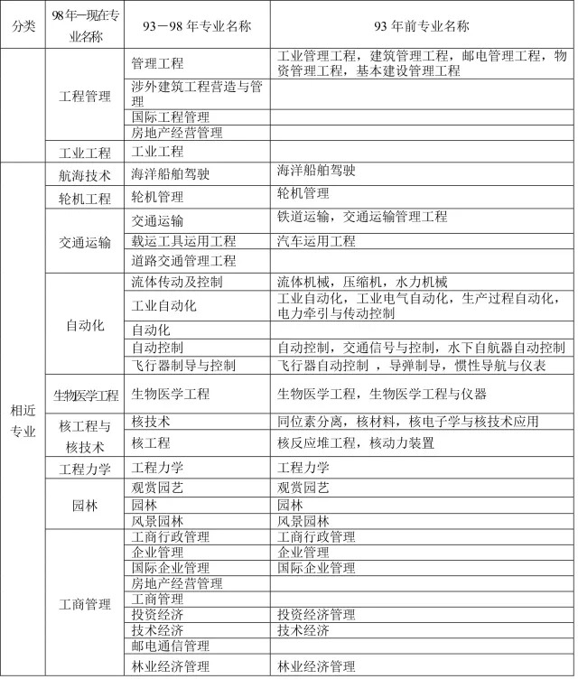 178个本专业和相近专业之外哪些专业还可报考二级建造师全面释疑