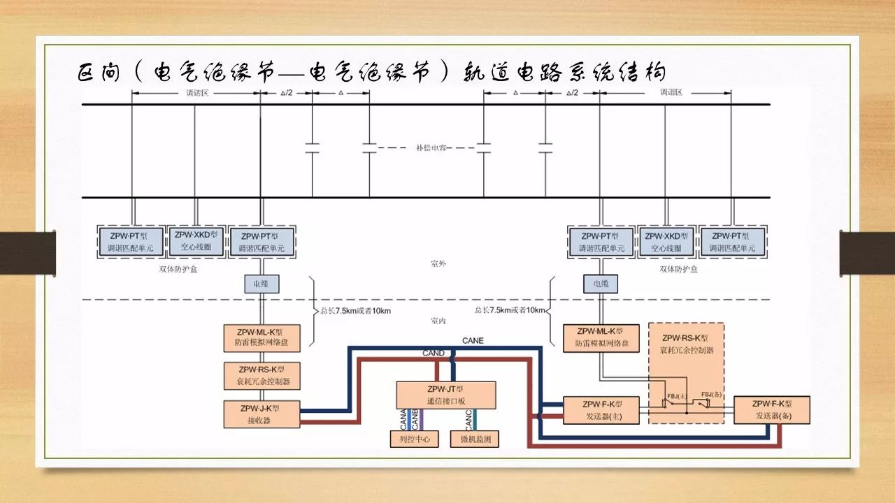 室外设备测试(zpw-2000系列轨道电路)