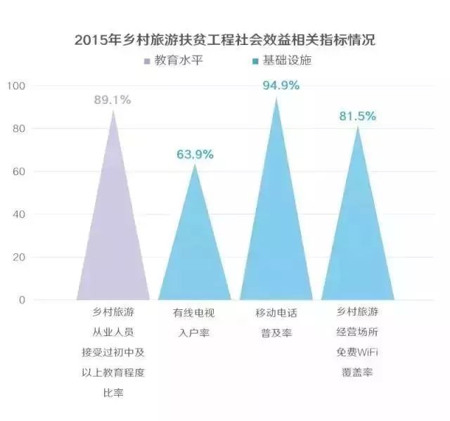 乡村旅游渐升温:用数据说"旅游扶贫"(附快速提升农家乐,休闲农庄收入