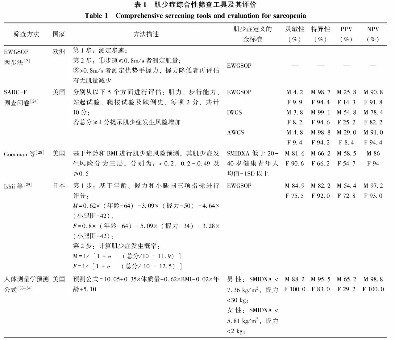 肌少症筛查工具