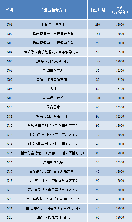 信息发布|中国传媒大学南广学院2018年艺术类招生之招生计划及学费