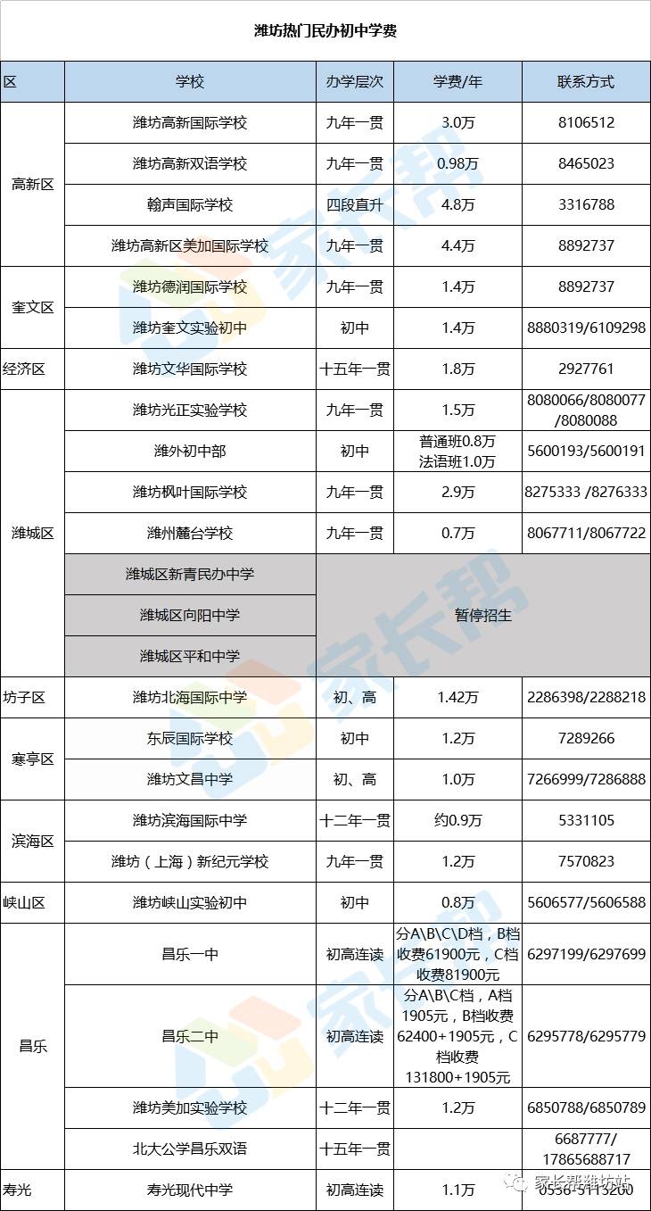 择校丨潍坊热门中学学费统计表,初中最高近5万!