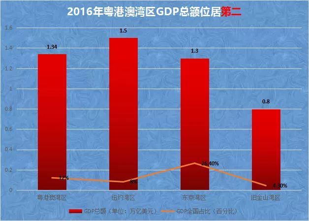 一七年大湾区经济总量约为_粤港澳大湾区图片(3)