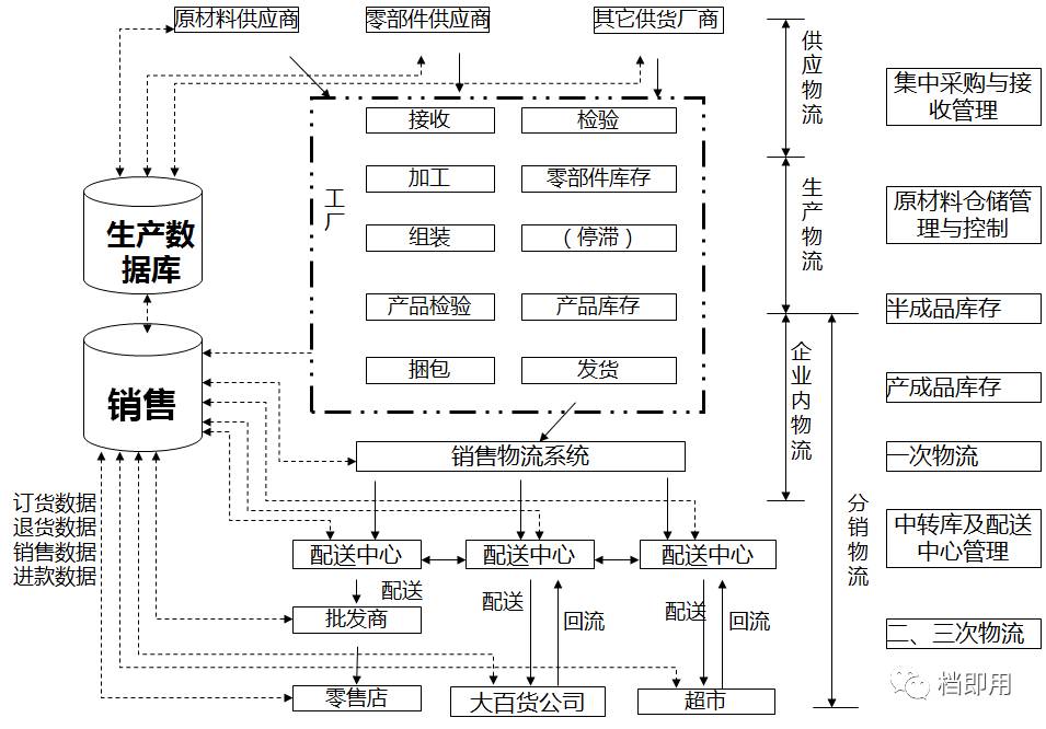 干货来了,教给您供应链管理的精髓